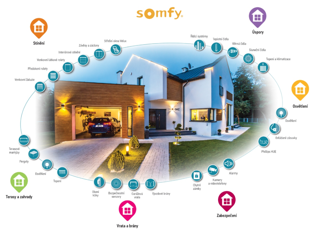 Automatizace domácnosti se Somfy. Zdroj: LOMAX